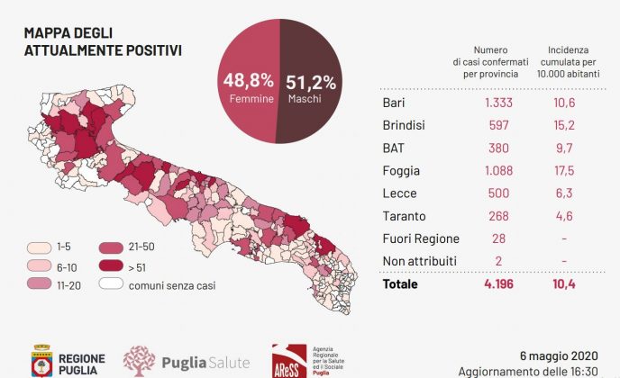 Covid-19, positivi altri 26 pugliesi e 5 morti. Nel Leccese 500 casi accertati dall'inizio della pandemia - Corriere Salentino