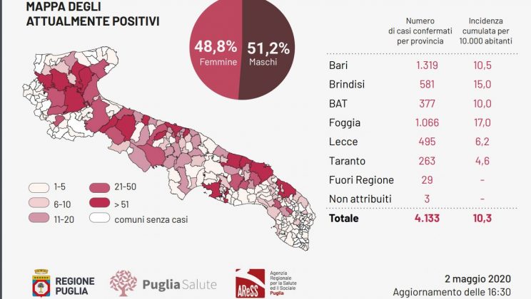 Covid-19, il virus contagia altri 6 salentini per un totale di 495 casi accertati. Altri 34 in Puglia - Corriere Salentino