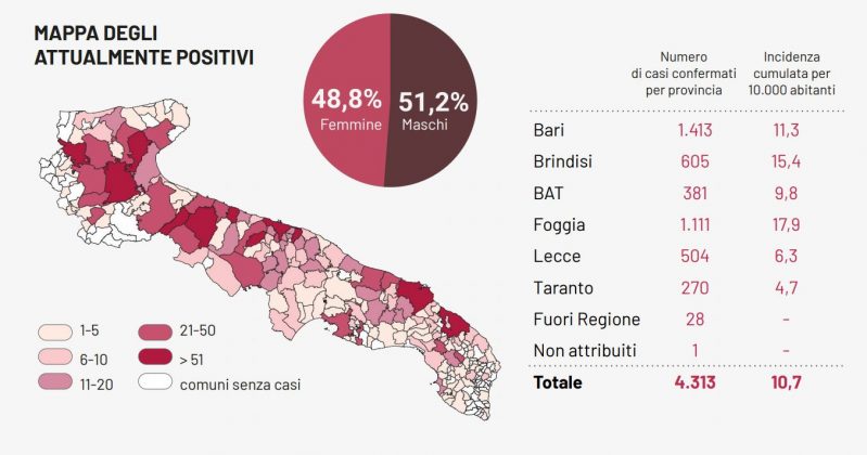 Covid-19, la Regione conferma il caso in più anticipato dall’Asl. 27 nuovi casi e 5 decessi in Puglia - Corriere Salentino