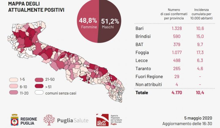 Covid-19: altri 17 nuovi casi in Regione, solo uno nel Leccese. I guariti in Puglia sono quasi 800 - Corriere Salentino