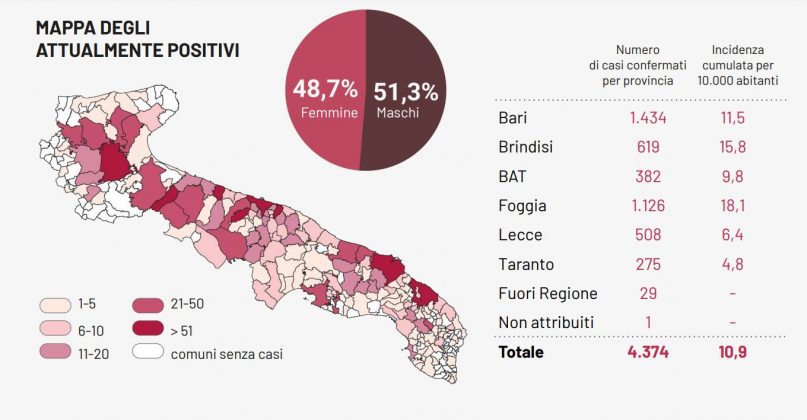 Covid-19, il virus "frena" ancora in Puglia: 8 contagi, uno nel Leccese. Altri due decessi e 83 guariti - Corriere Salentino