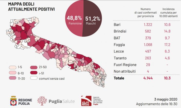 Covid-19: solo due nuovi contagi in provincia di Lecce, ma purtroppo altri due decessi - Corriere Salentino