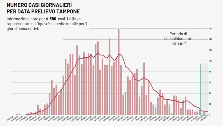 Zero contagi nel Salento, nessun decesso a Lecce. Emergenza covid superata nel Leccese - Corriere Salentino