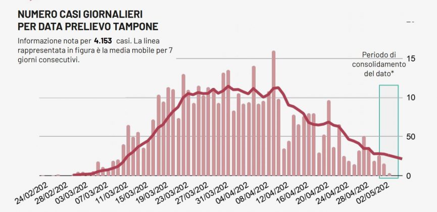 Covid-19, nessun nuovo positivo nel Leccese. In Puglia appena 9 nuovi casi, ma 5 decessi - Corriere Salentino