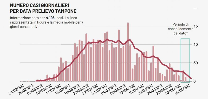 Covid-19, positivi altri 26 pugliesi e 5 morti. Nel Leccese 500 casi accertati dall'inizio della pandemia - Corriere Salentino
