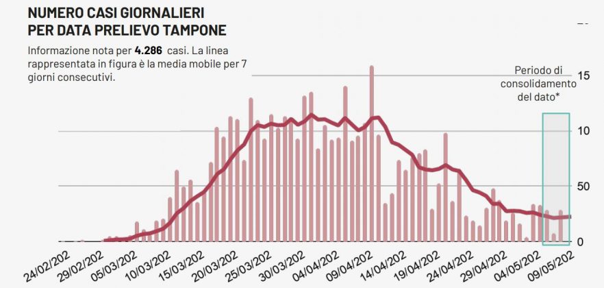Covid-19: il virus contagia altri 30 pugliesi, nessun decesso. Nel Leccese uno in più, ma non risulta - Corriere Salentino