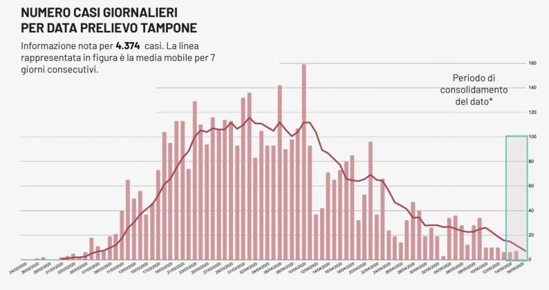 Covid-19, il virus "frena" ancora in Puglia: 8 contagi, uno nel Leccese. Altri due decessi e 83 guariti - Corriere Salentino
