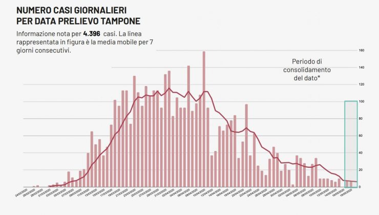 Covid-19: un caso nel Leccese, 10 in Puglia. I guariti superano gli attualmente positivi, 2 decessi - Corriere Salentino