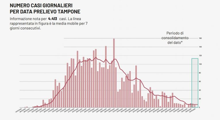Covid-19, il Leccese regge ancora: nessun nuovo caso. In Regione appena 7 positivi in più e nessun decesso - Corriere Salentino