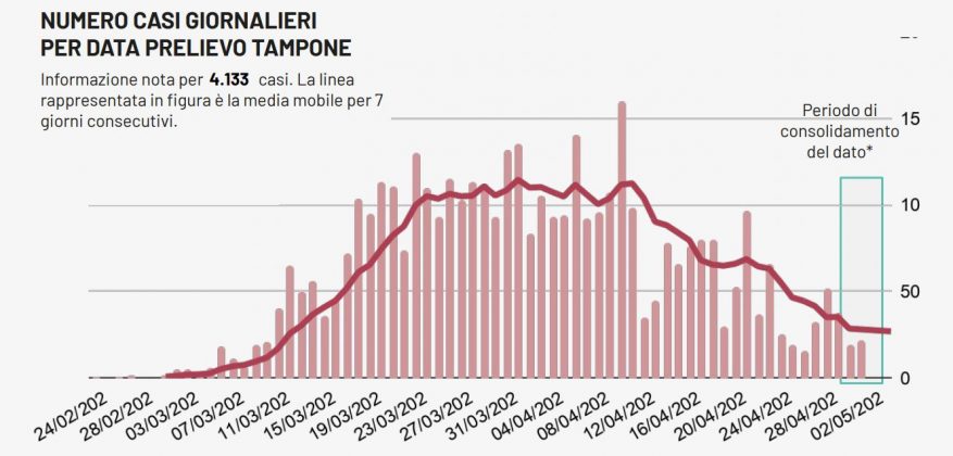 Covid-19, il virus contagia altri 6 salentini per un totale di 495 casi accertati. Altri 34 in Puglia - Corriere Salentino