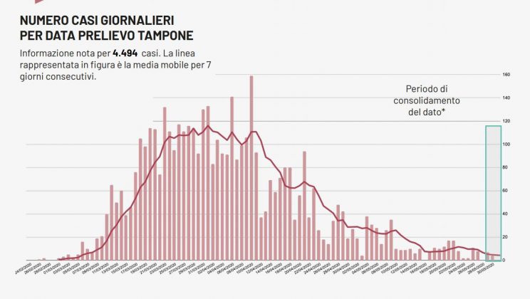 Covid-19, solo quattro nuovi casi ma altrettanti decessi. Indenne anche oggi la provincia di Lecce - Corriere Salentino