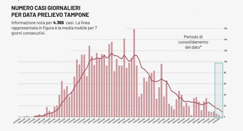 Covid-19, regge il Leccese: zero nuovi casi. In Puglia altri 9 positivi e 81 guariti, nessun decesso - Corriere Salentino
