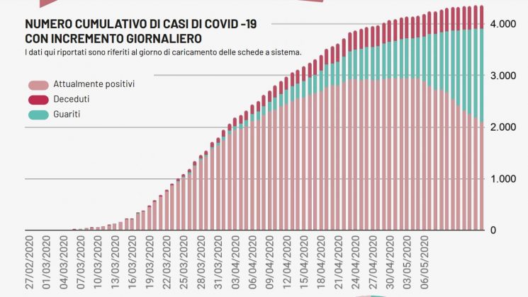 Covid-19, il virus "frena" ancora in Puglia: 8 contagi, uno nel Leccese. Altri due decessi e 83 guariti - Corriere Salentino