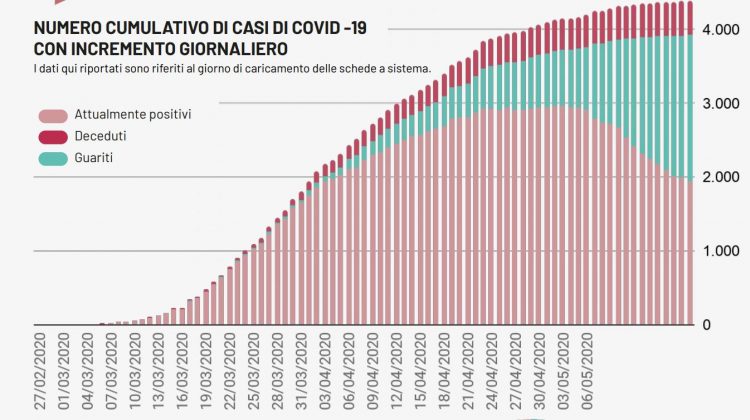 Covid-19: un caso nel Leccese, 10 in Puglia. I guariti superano gli attualmente positivi, 2 decessi - Corriere Salentino