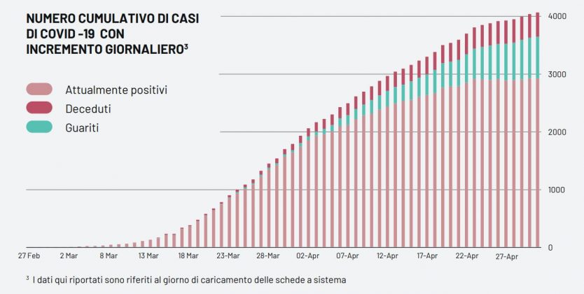 Covid-19, appena 2 casi in più nel Salento e 27 in tutta la Regione. Ma oltre il 70% non è ancora guarito - Corriere Salentino