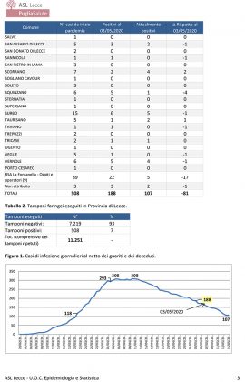 Report Asl: il Covid-19 "sparisce" da 9 comuni. Diminuiscono a 107 i salentini ancora positivi al virus - Corriere Salentino