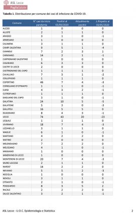 Report Asl: il Covid-19 "sparisce" da 9 comuni. Diminuiscono a 107 i salentini ancora positivi al virus - Corriere Salentino