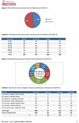 Report Asl: il Covid-19 "sparisce" da 9 comuni. Diminuiscono a 107 i salentini ancora positivi al virus - Corriere Salentino