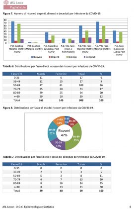 Report Asl: il Covid-19 "sparisce" da 9 comuni. Diminuiscono a 107 i salentini ancora positivi al virus - Corriere Salentino