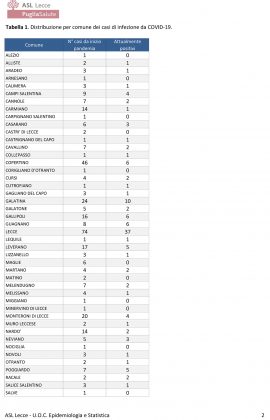 Il report Asl sul Covid-19: il virus ancora in 43 comuni, guarito il 55 percento dei salentini contagiati - Corriere Salentino