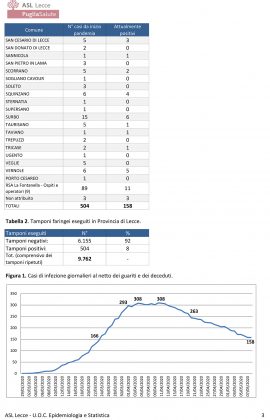 Il report Asl sul Covid-19: il virus ancora in 43 comuni, guarito il 55 percento dei salentini contagiati - Corriere Salentino