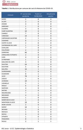 Report Asl sul Covid: i positivi nel Leccese sono solo 11. Dieci i comuni in cui è presente ancora il virus - Corriere Salentino