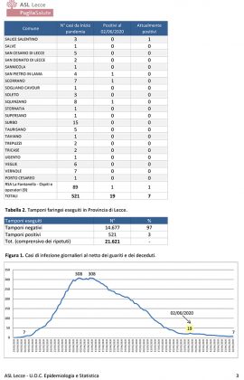 Report Asl sul Covid: solo 7 i positivi nel Salento, ma c'è un caso in più. Il virus sparisce da sei comuni - Corriere Salentino