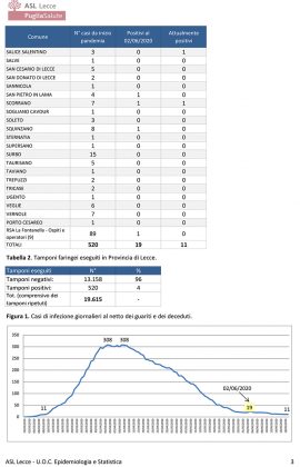 Report Asl sul Covid: i positivi nel Leccese sono solo 11. Dieci i comuni in cui è presente ancora il virus - Corriere Salentino