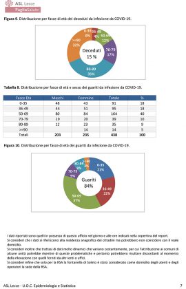 Report Asl sul Covid: solo 7 i positivi nel Salento, ma c'è un caso in più. Il virus sparisce da sei comuni - Corriere Salentino