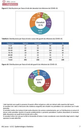 Report Asl sul Covid: i positivi nel Leccese sono solo 11. Dieci i comuni in cui è presente ancora il virus - Corriere Salentino