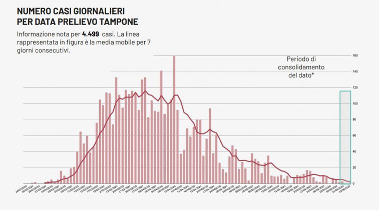 Covid-19: anche oggi un solo caso in tutta la Puglia, ma altri 3 decessi. Contagio zero sempre più vicino - Corriere Salentino
