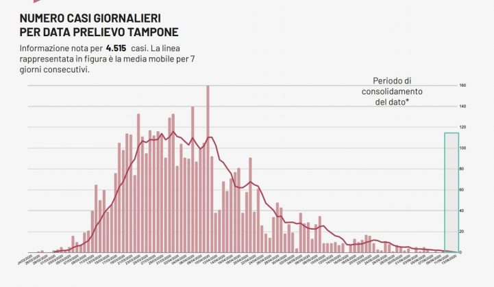 Covid-19, nessun decesso ed un caso positivo nel Brindisino. I ricoverati in Puglia sono solo 62 - Corriere Salentino