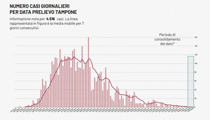Covid-19, due decessi ed un nuovo caso in Puglia: l'unico positivo è nel Leccese - Corriere Salentino