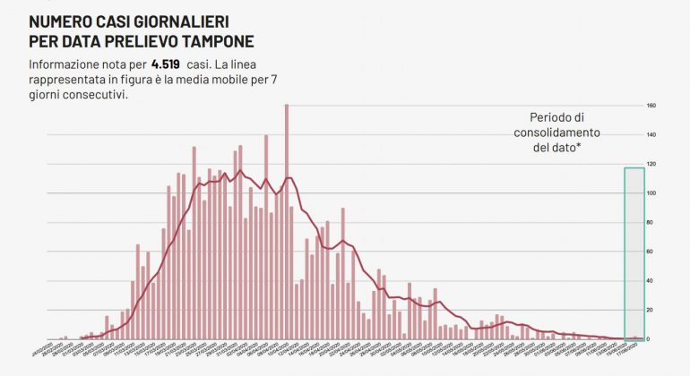 Covid-19, dopo due giorni senza contagi altri 4 positivi e due decessi in Puglia. Indenne la provincia di Lecce - Corriere Salentino