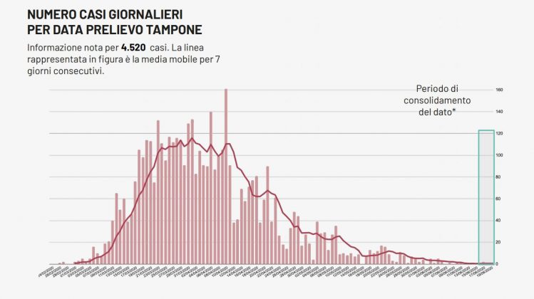 Covid-19, un caso e nessun decesso in Puglia. I positivi sono appena 255 - Corriere Salentino