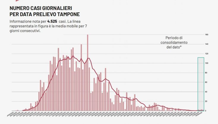 Covid-19, colpo di coda del virus in Puglia: 5 nuovi casi e due decessi. Guarito oltre l'83% dei pazienti - Corriere Salentino