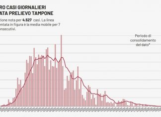 Covid, solo 2 positivi in Puglia, zero in provincia di Lecce. L’OMS cambia: asintomatici non sempre contagiosi