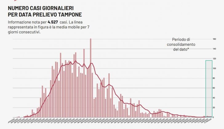 Covid, solo 2 positivi in Puglia, zero in provincia di Lecce. L’OMS cambia: asintomatici non sempre contagiosi - Corriere Salentino