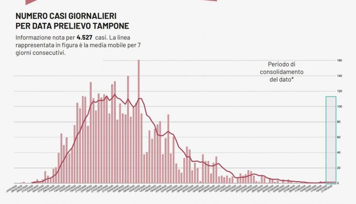 Puglia di nuovo covid free, zero casi e nessun decesso. Ma a Surbo un paziente torna positivo - Corriere Salentino