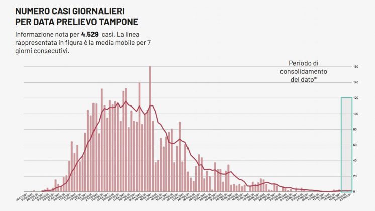 Covid-19, due nuovi casi e due decessi in Puglia. I positivi continuano a scendere: sono 190 - Corriere Salentino