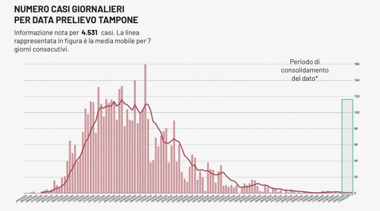 Covid-19, secondo giorno di fila senza contagi né morti. Nella mappa, però, resta il caso di Parabita - Corriere Salentino
