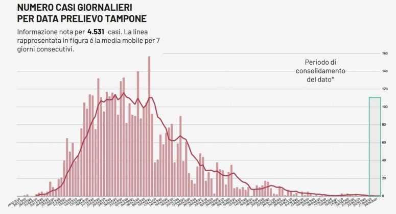 Covid-19, anche oggi nessun caso in Puglia. Ma torna a salire il numero dei decessi: + 2 rispetto a ieri - Corriere Salentino
