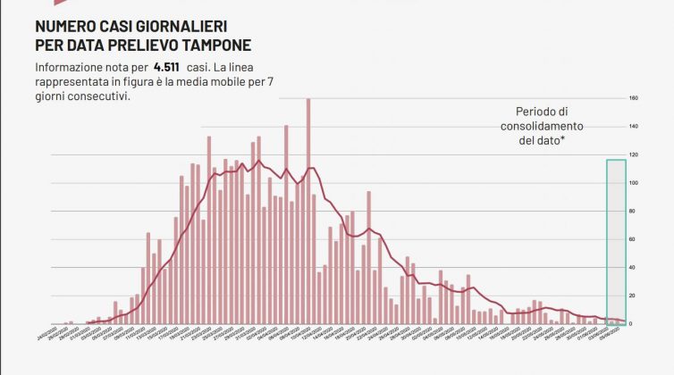Covid-19, nessun caso nel Leccese e 4 in Puglia. Si attende l’esito dei tamponi sugli ospiti della rsa - Corriere Salentino