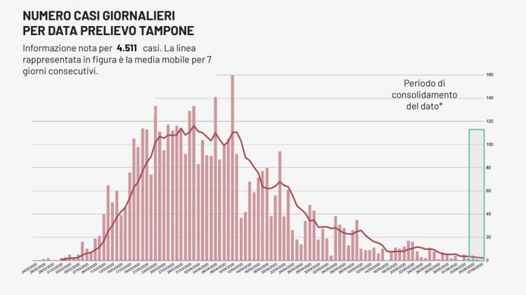 Covid-19, un solo caso in Puglia. Nel Leccese due dei tre decessi avvenuti in regione, solo 100 i ricoverati - Corriere Salentino