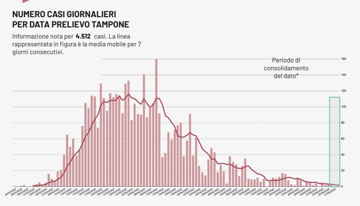 Un solo positivo nel Barese e nessun decesso. Si spegne uno dei primi focolai: Copertino è covid free - Corriere Salentino