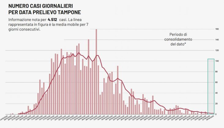 Covid-19, un positivo ed un decesso in Puglia. Da Gallipoli in giù il Salento è "libero" dal virus - Corriere Salentino