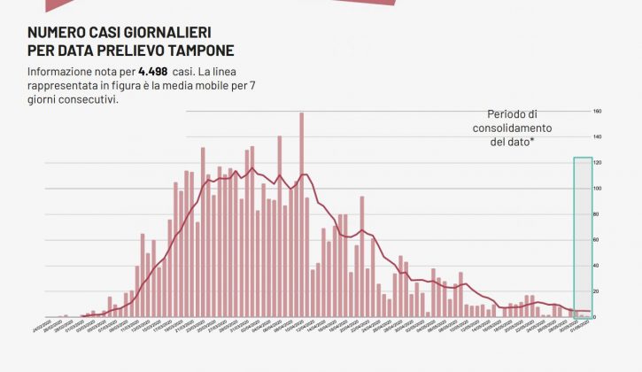 Covid-19, ancora un giorno senza casi nel Leccese. Quattro positivi in Puglia e due decessi - Corriere Salentino