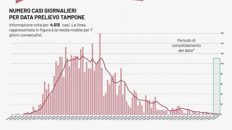 Un decesso ed un positivo nel Foggiano, zero casi nel Salento. Lecce diventa "bianca": è Covid free - Corriere Salentino