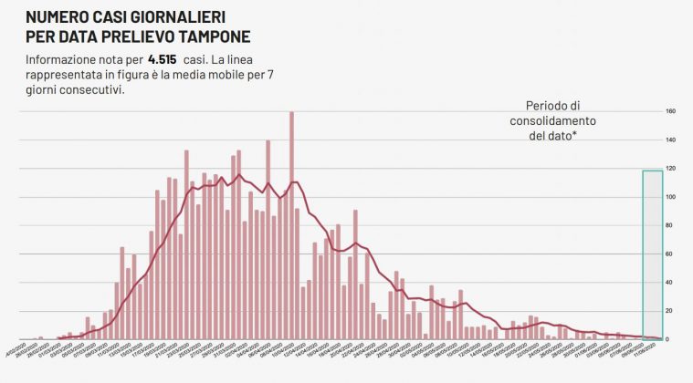 Covid-19, nel Leccese nessun caso e nessun decesso. Nella mappa della Regione torna "rosa" il capoluogo - Corriere Salentino