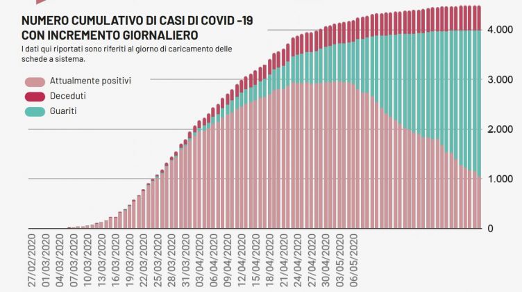 Coronavirus, ancora zero casi nel leccese: un solo positivo in Puglia e due decessi - Corriere Salentino